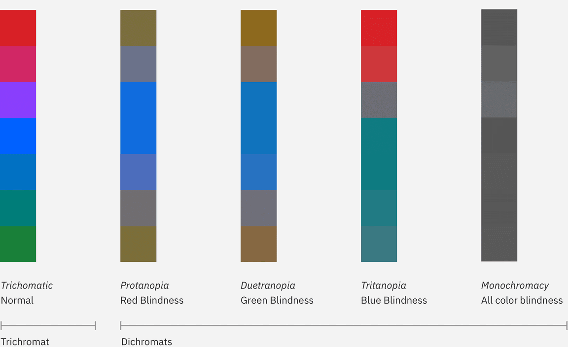 rainbow palette showing relationship between colors for users with color blindness rainbow palette showing relationship between colors for users with color blindness